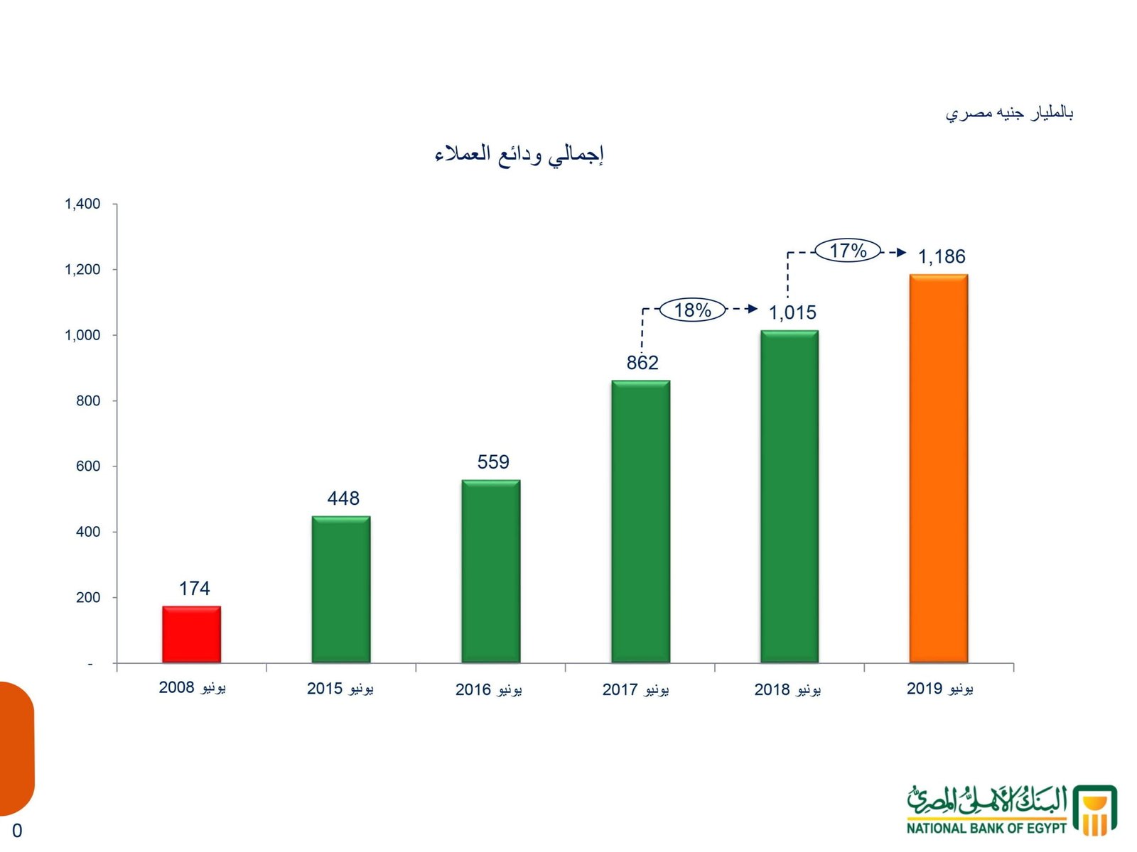 البنك الأهلى المصرى يحقق 17% نموا فى إجمالى الودائع