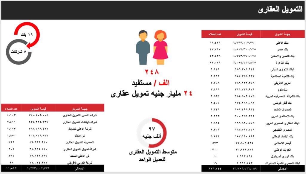 حصص البنوك والشركات فى مبادرة التمويل العقارى