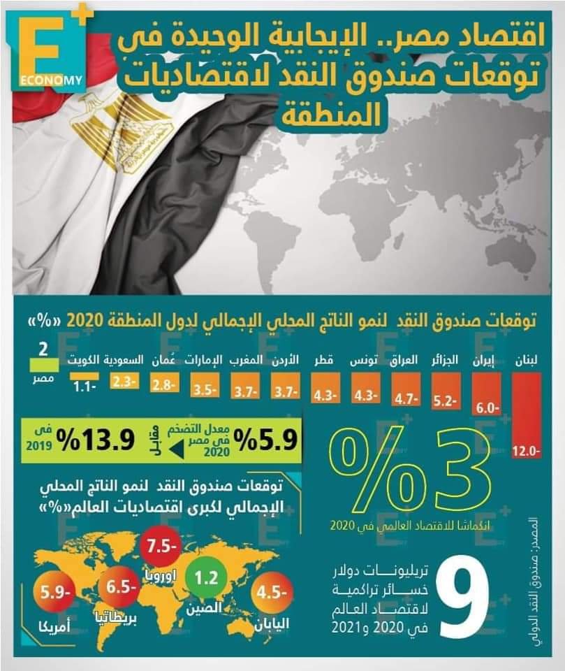 صندوق النقد: اقتصاد مصر الوحيد بالمنطقة سيحقق نموا إيجابيا فى ظل أزمة كورونا
