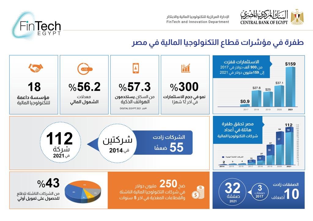 طفرة فى استثمارات التكنولوجيا المالية فى مصر