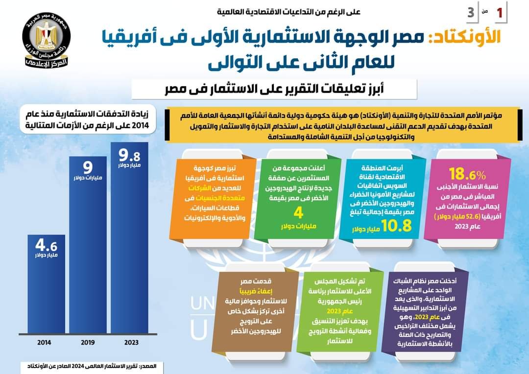 الأونكتاد: مصر الوجهة الاستثمارية الأولى فى أفريقيا للعام الثانى على التوالى