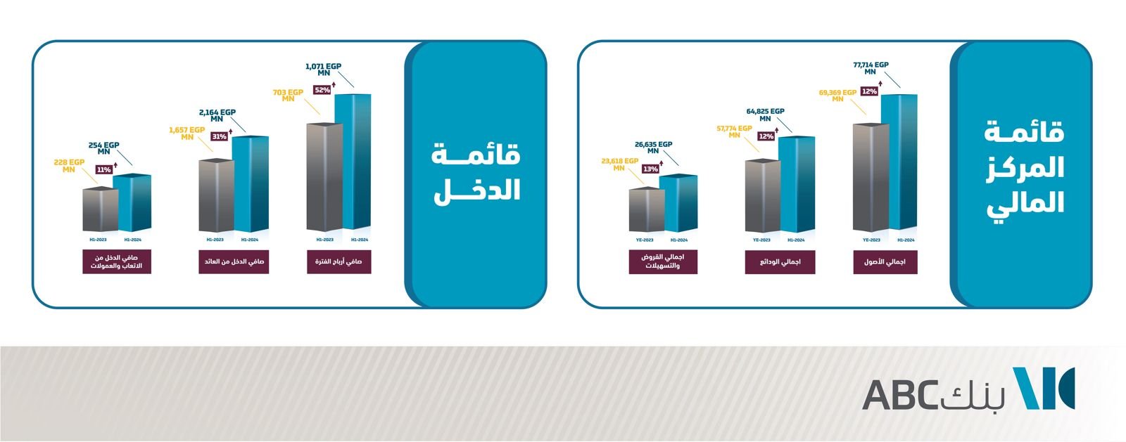بنك ABC يواصل رحلة الصعود بمؤشرات أداء قوية فى النصف الأول من 2024