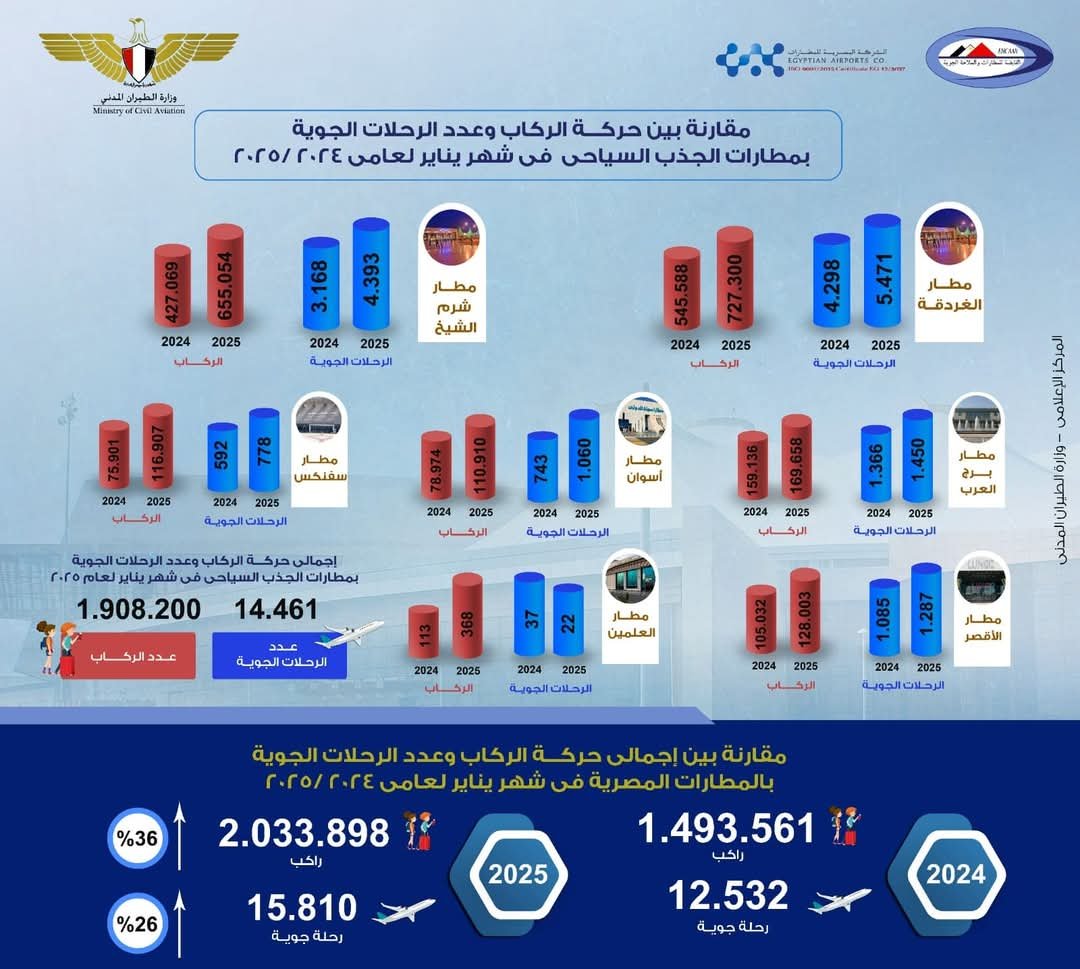 ارتفاع ملحوظ بإجمالى عدد الرحلات الجوية وحركة الركاب بمطارات مصر