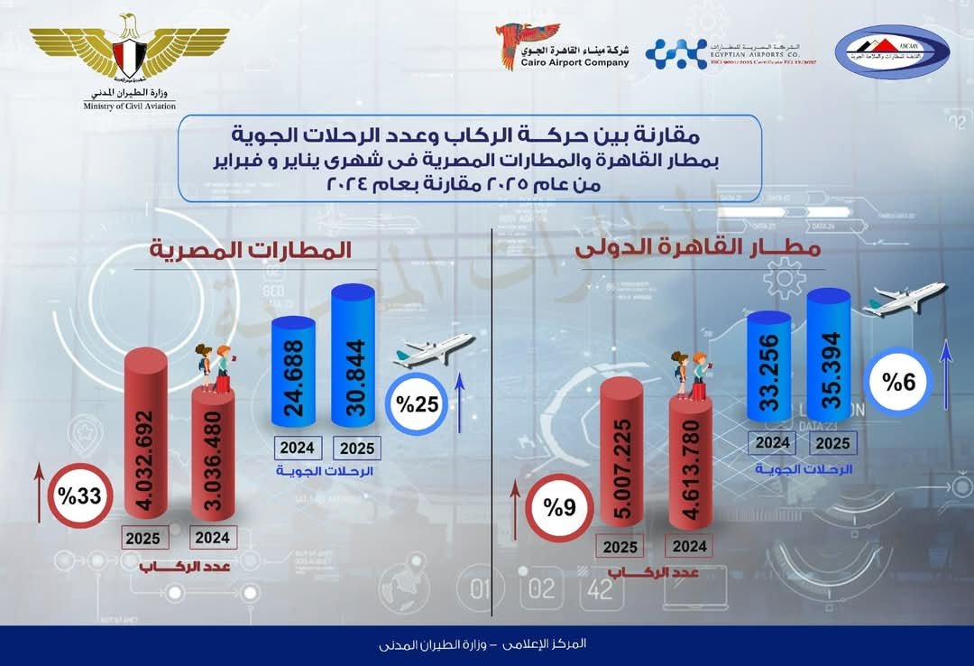 ارتفاع عدد الركاب والرحلات بالمطارات المصرية