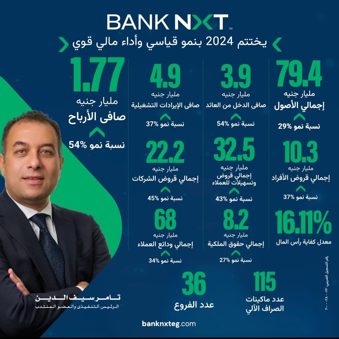 بنك نكست يحقق صافى ربح غير مسبوق بلغ 1.77 مليار جنيه فى عام 2024