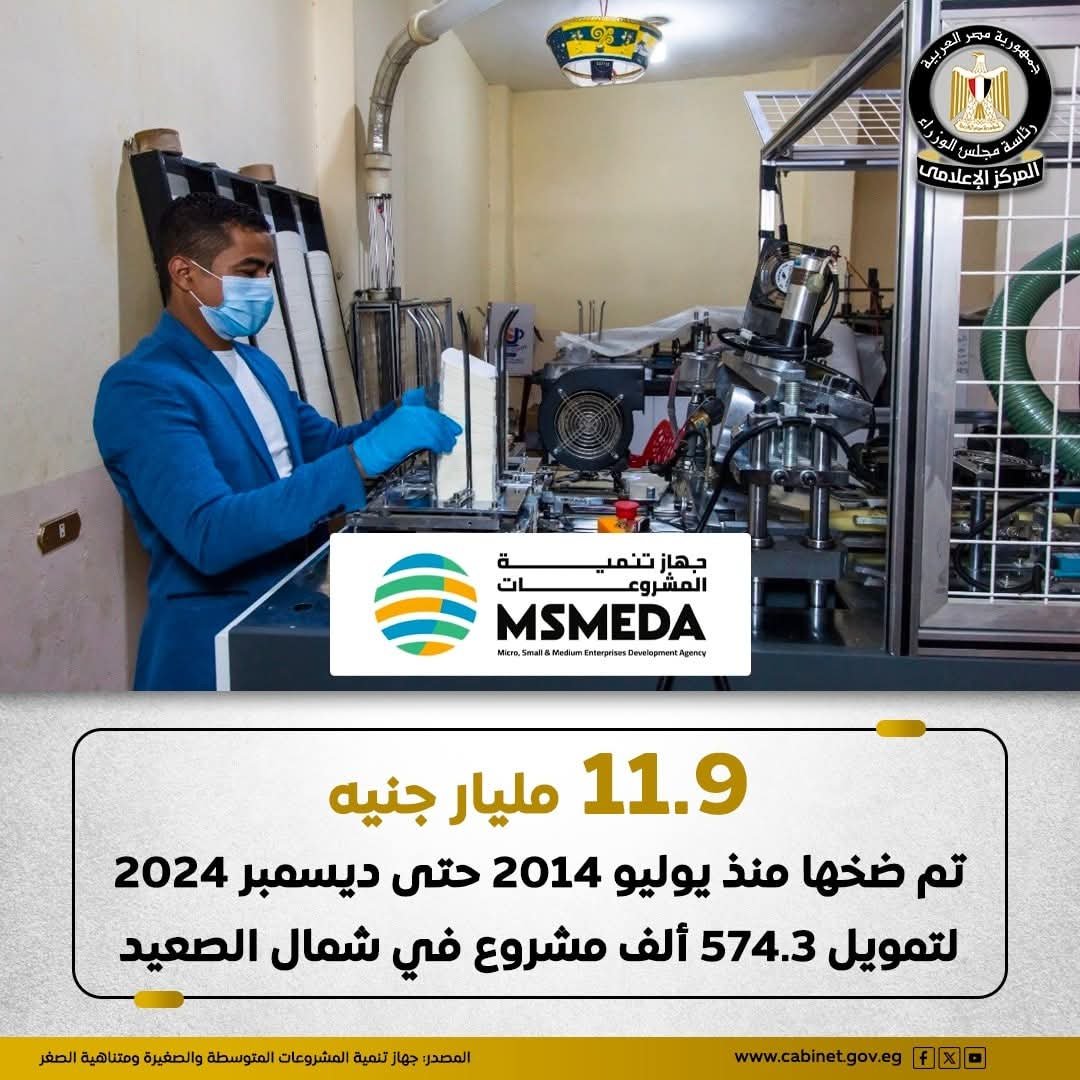 “تنمية المشروعات” يضخ 11.9 مليار جنيه فى النصف الثانى من 2014 بمحافظات شمال الصعيد.
