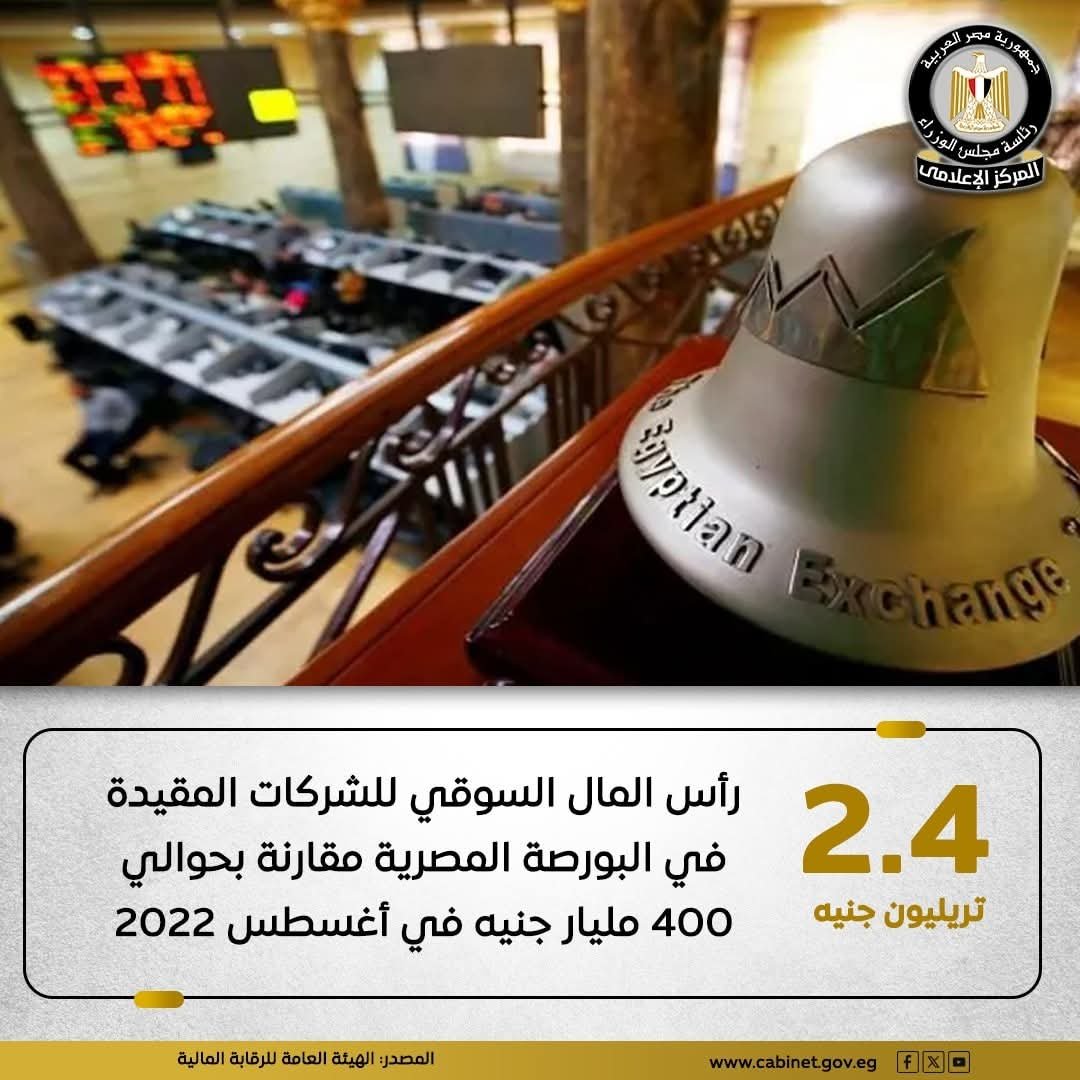 ارتفاع رأس المال السوقى للشركات المقيدة بالبورصة المصرية إلى 2.4 تريليون جنيه حاليا