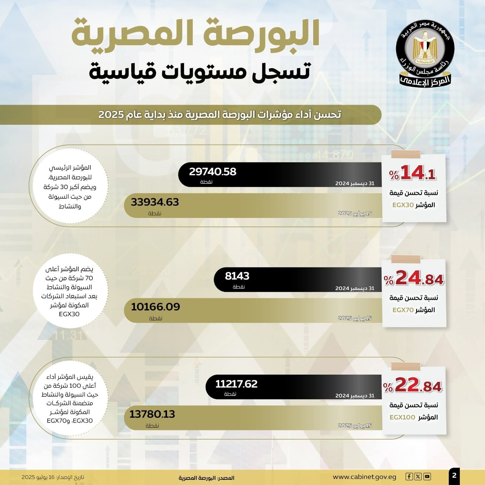 مؤشرات البورصة المصرية تحقق قفزة لمستويات تاريخية خلال عام 2025