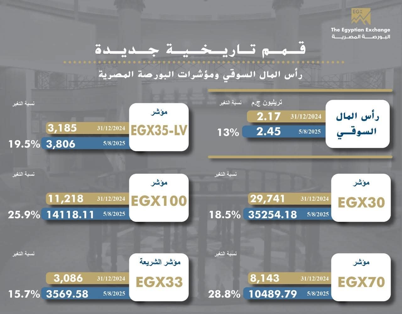 البورصة المصرية قمما تاريخية جديدة