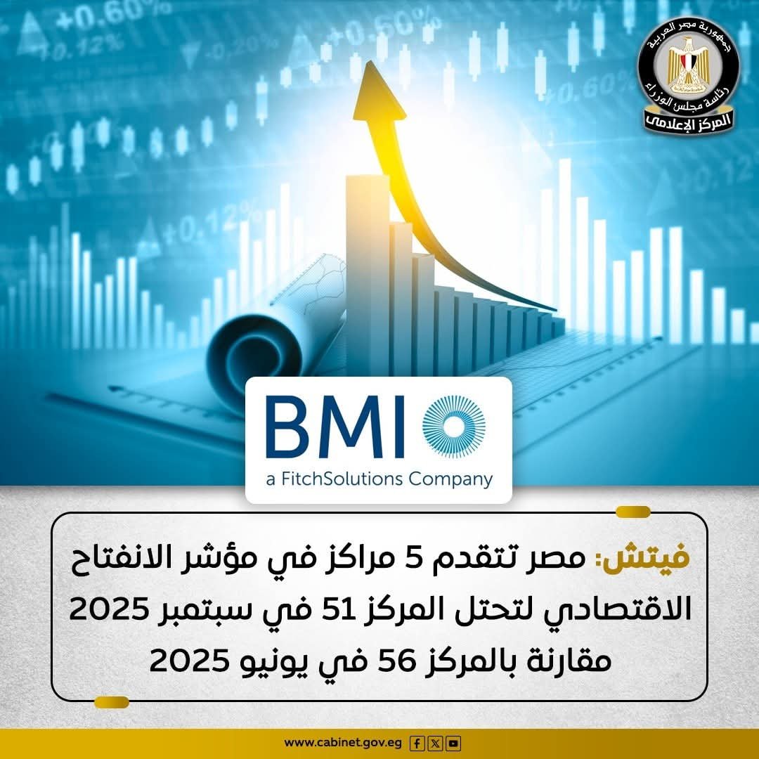 تحسن أداء مصر بمؤشر الانفتاح الاقتصادى بـ 5 مراكز