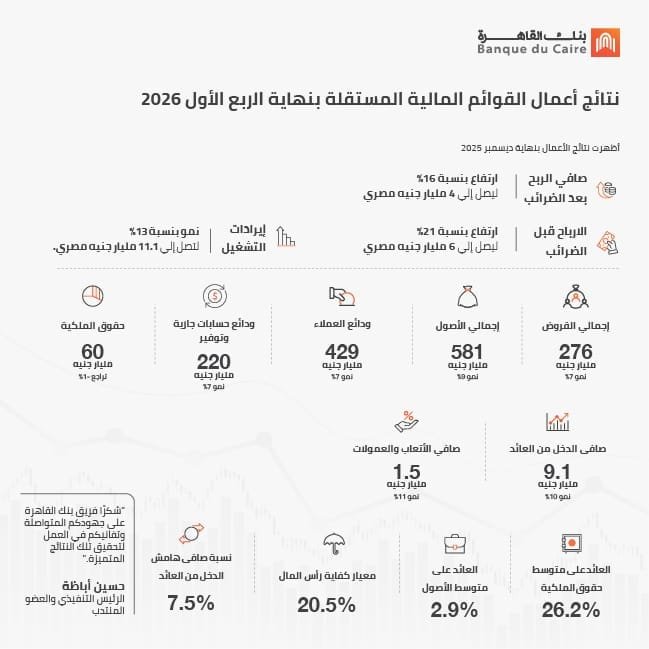 ﻧﺘﺎﺋﺞ أﻋﻤﺎل بنك القاهرة الربع الأول 2026
