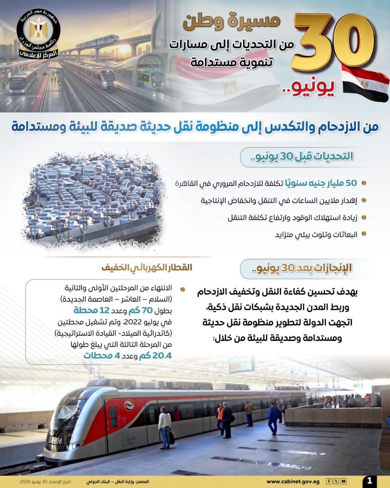 أوضاع قطاع النقل قبل “30 يونيو” وبعدها.. “من الازدحام والتكدس إلى منظومة نقل حديثة صديقة للبيئة ومستدامة”