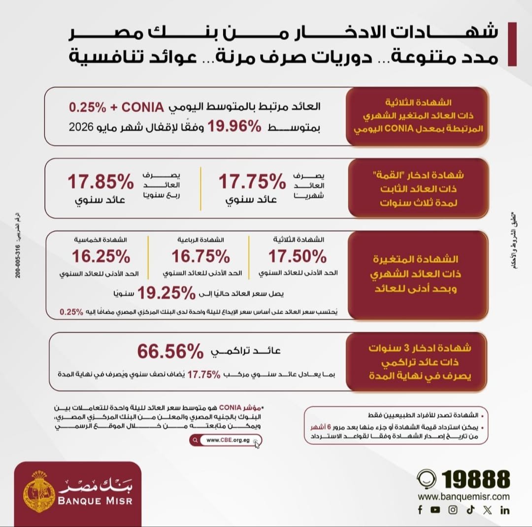 بنك مصر يطلق باقة من الشهادات الادخارية الجديدة بمدد متنوعة وعوائد تنافسية تصل إلى 19.96% سنويًا